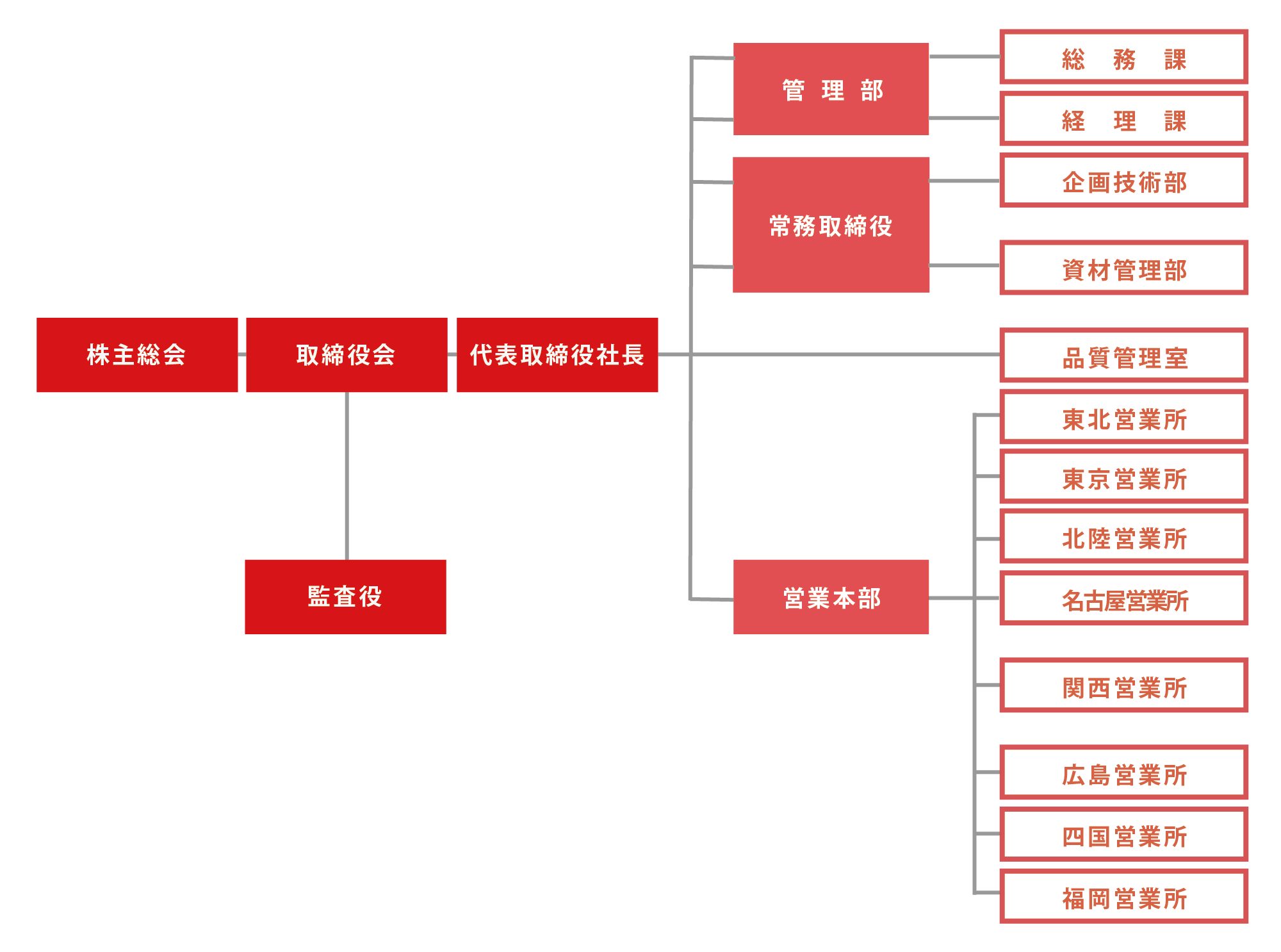 組織図